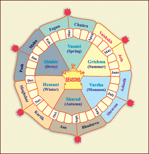 Tithi or Lunar Day Tithi or Lunar Day