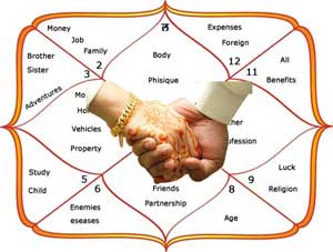Horoscope/ Janma Kundali